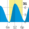 SCL RR bridge tide chart for Tuesday, October 31, 2023