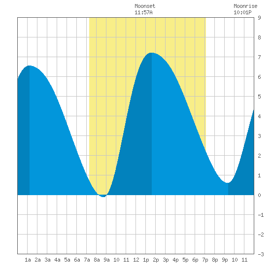 SCL RR bridge tide chart for Tuesday, October 3, 2023