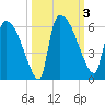 SCL RR bridge tide chart for Tuesday, October 3, 2023