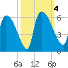 SCL RR bridge tide chart for Wednesday, October 4, 2023