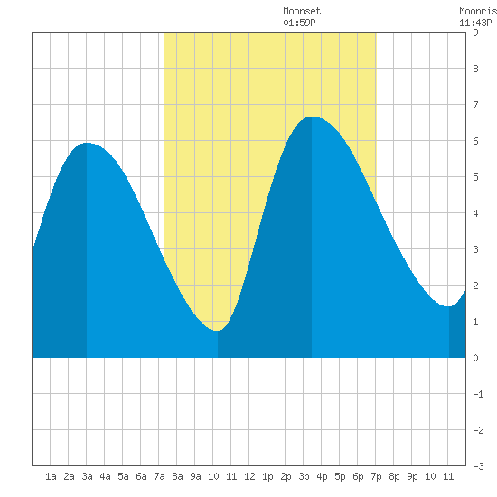 SCL RR bridge tide chart for Thursday, October 5, 2023