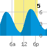 SCL RR bridge tide chart for Thursday, October 5, 2023