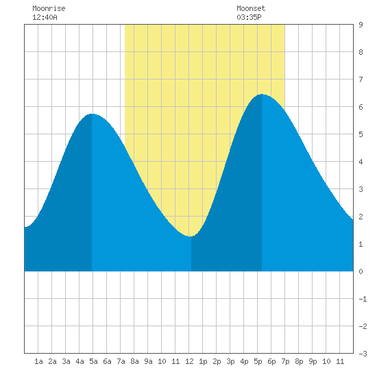 SCL RR bridge tide chart for Saturday, October 7, 2023