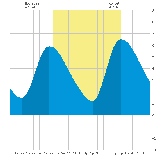SCL RR bridge tide chart for Monday, October 9, 2023