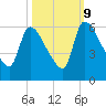 SCL RR bridge tide chart for Monday, October 9, 2023