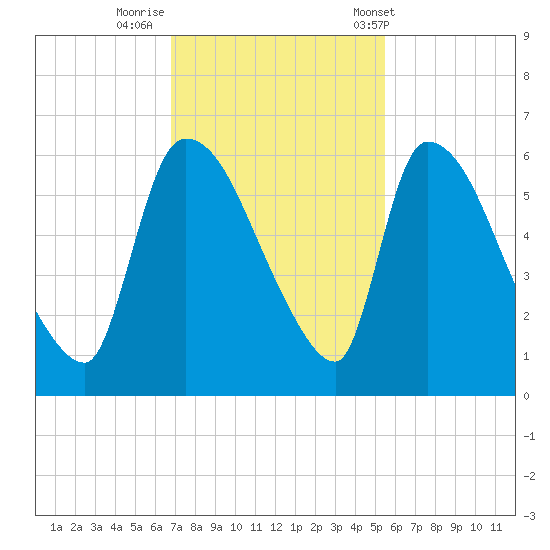 SCL RR bridge tide chart for Friday, November 10, 2023