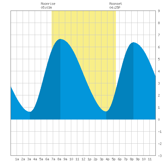 SCL RR bridge tide chart for Saturday, November 11, 2023