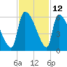 SCL RR bridge tide chart for Sunday, November 12, 2023