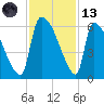 SCL RR bridge tide chart for Monday, November 13, 2023