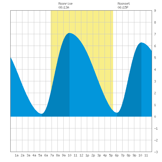 SCL RR bridge tide chart for Tuesday, November 14, 2023