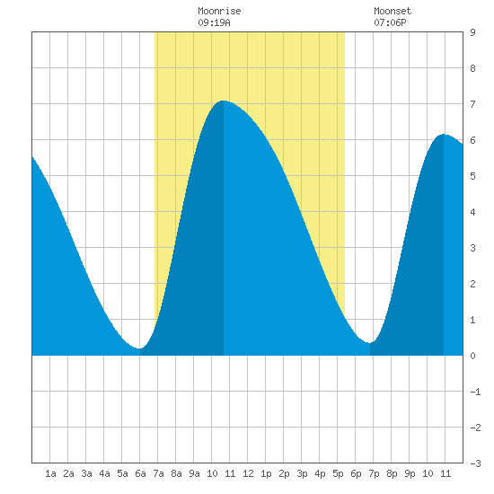 SCL RR bridge tide chart for Wednesday, November 15, 2023