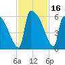 SCL RR bridge tide chart for Thursday, November 16, 2023