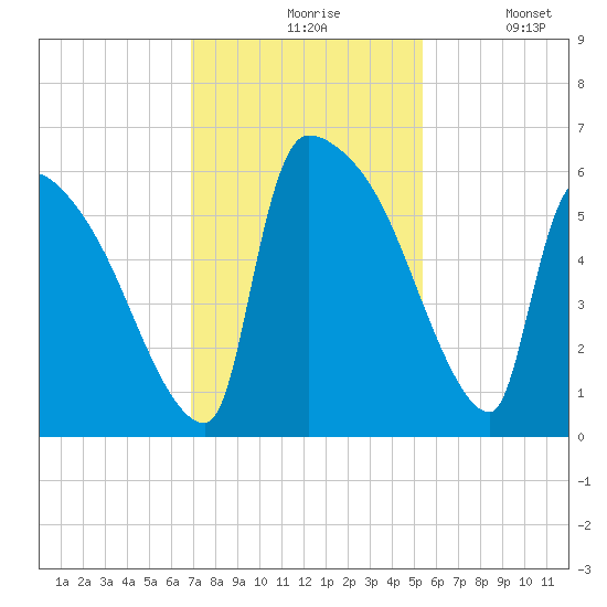 SCL RR bridge tide chart for Friday, November 17, 2023
