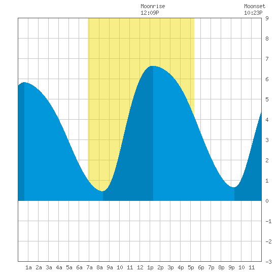 SCL RR bridge tide chart for Saturday, November 18, 2023