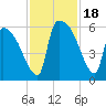 SCL RR bridge tide chart for Saturday, November 18, 2023