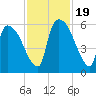 SCL RR bridge tide chart for Sunday, November 19, 2023