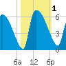 SCL RR bridge tide chart for Wednesday, November 1, 2023