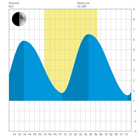 SCL RR bridge tide chart for Monday, November 20, 2023