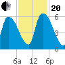 SCL RR bridge tide chart for Monday, November 20, 2023