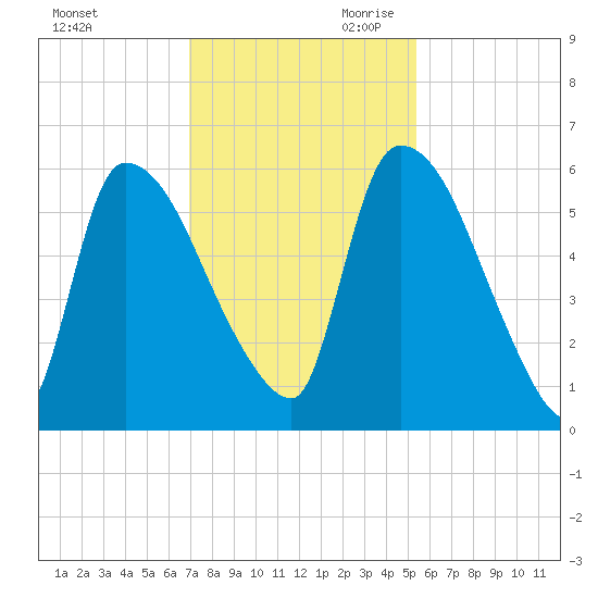 SCL RR bridge tide chart for Tuesday, November 21, 2023