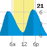 SCL RR bridge tide chart for Tuesday, November 21, 2023