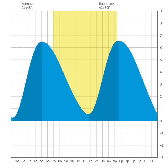 SCL RR bridge tide chart for Wednesday, November 22, 2023
