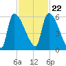 SCL RR bridge tide chart for Wednesday, November 22, 2023