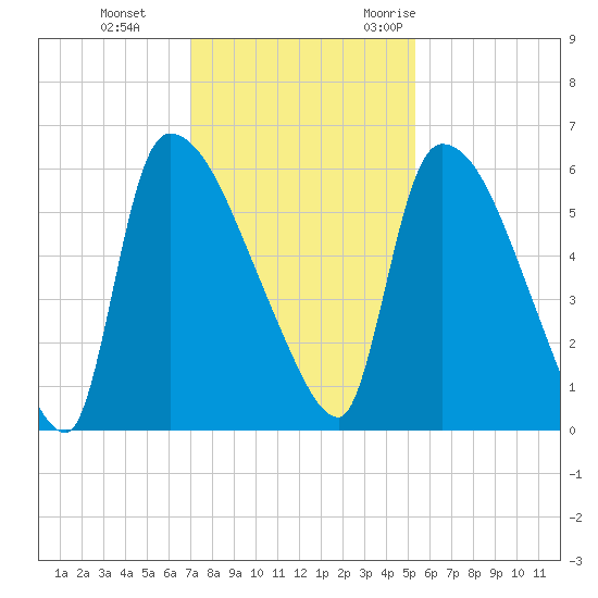 SCL RR bridge tide chart for Thursday, November 23, 2023