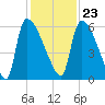 SCL RR bridge tide chart for Thursday, November 23, 2023