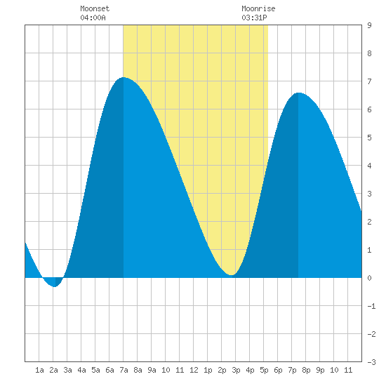 SCL RR bridge tide chart for Friday, November 24, 2023