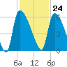 SCL RR bridge tide chart for Friday, November 24, 2023