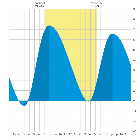 SCL RR bridge tide chart for Saturday, November 25, 2023