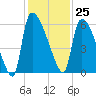 SCL RR bridge tide chart for Saturday, November 25, 2023