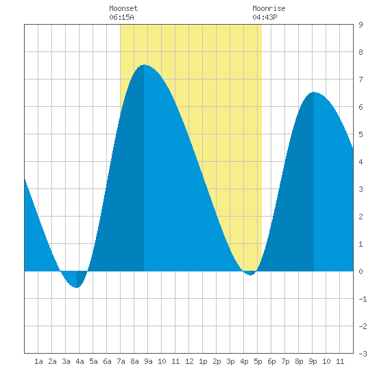 SCL RR bridge tide chart for Sunday, November 26, 2023