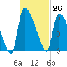 SCL RR bridge tide chart for Sunday, November 26, 2023