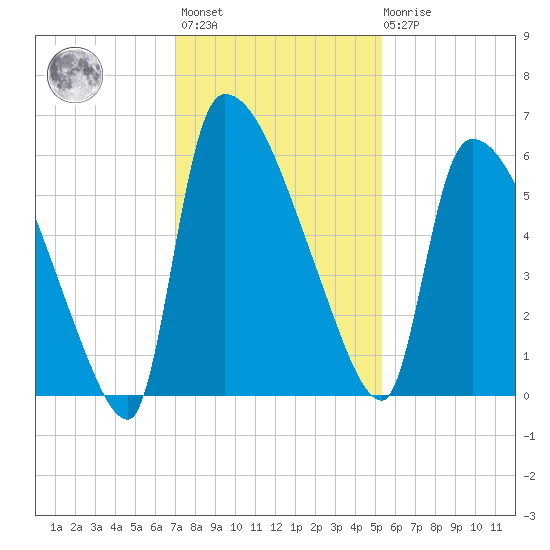 SCL RR bridge tide chart for Monday, November 27, 2023