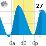 SCL RR bridge tide chart for Monday, November 27, 2023