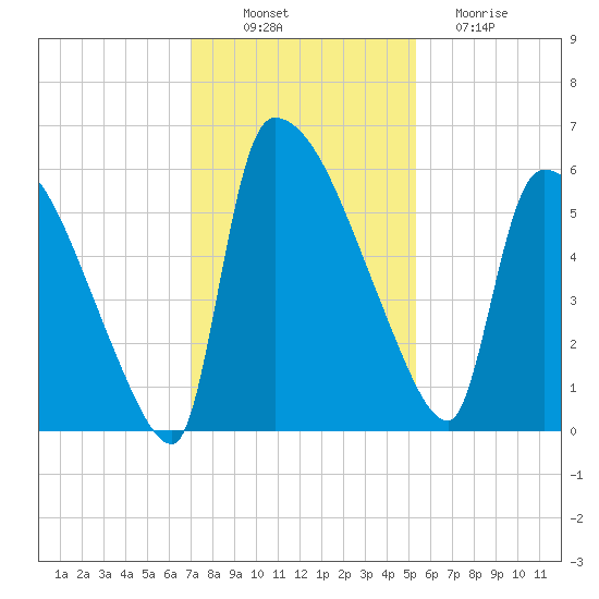 SCL RR bridge tide chart for Wednesday, November 29, 2023