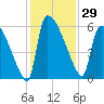 SCL RR bridge tide chart for Wednesday, November 29, 2023