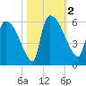 SCL RR bridge tide chart for Thursday, November 2, 2023