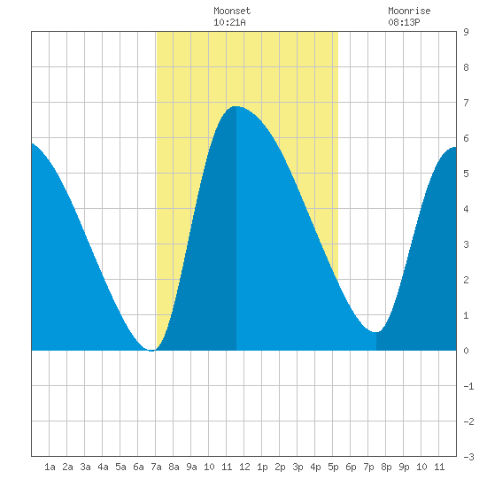 SCL RR bridge tide chart for Thursday, November 30, 2023