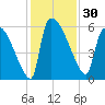 SCL RR bridge tide chart for Thursday, November 30, 2023