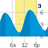 SCL RR bridge tide chart for Friday, November 3, 2023