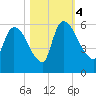 SCL RR bridge tide chart for Saturday, November 4, 2023
