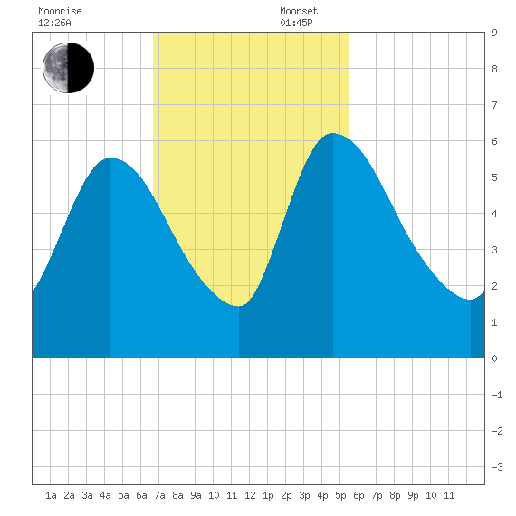 SCL RR bridge tide chart for Sunday, November 5, 2023