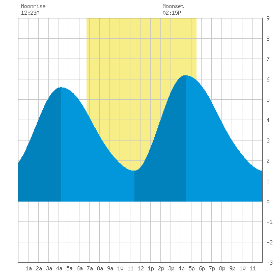 SCL RR bridge tide chart for Monday, November 6, 2023