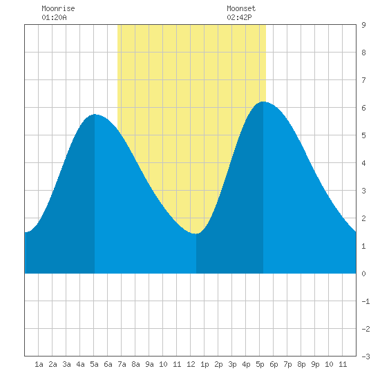 SCL RR bridge tide chart for Tuesday, November 7, 2023