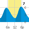 SCL RR bridge tide chart for Tuesday, November 7, 2023