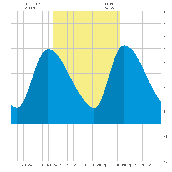SCL RR bridge tide chart for Wednesday, November 8, 2023