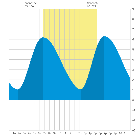 SCL RR bridge tide chart for Thursday, November 9, 2023